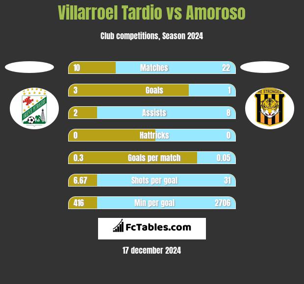 Villarroel Tardio vs Amoroso h2h player stats