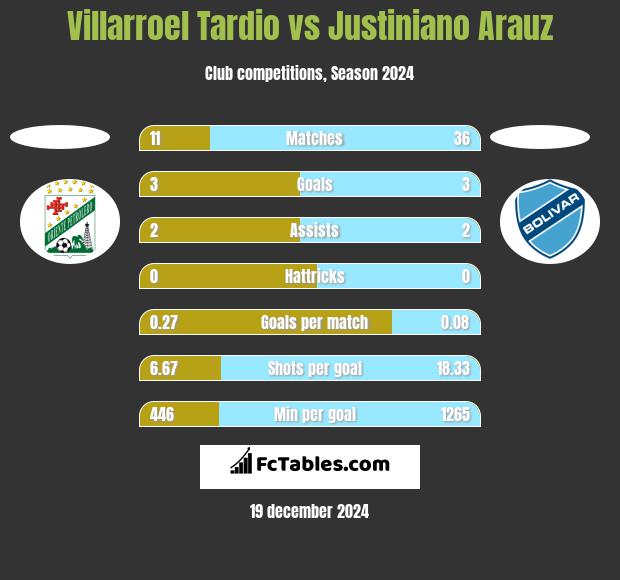 Villarroel Tardio vs Justiniano Arauz h2h player stats