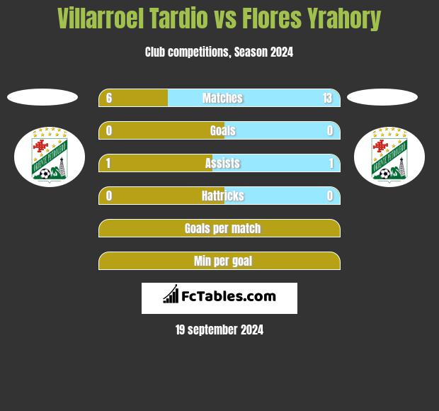 Villarroel Tardio vs Flores Yrahory h2h player stats