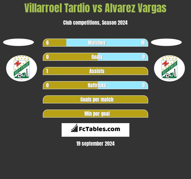 Villarroel Tardio vs Alvarez Vargas h2h player stats