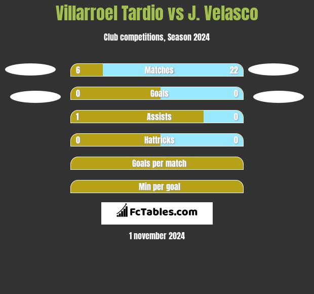 Villarroel Tardio vs J. Velasco h2h player stats