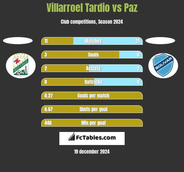 Villarroel Tardio vs Paz h2h player stats