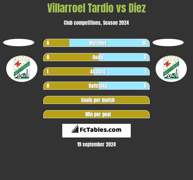 Villarroel Tardio vs Diez h2h player stats