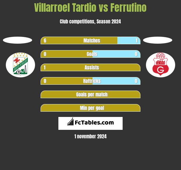 Villarroel Tardio vs Ferrufino h2h player stats