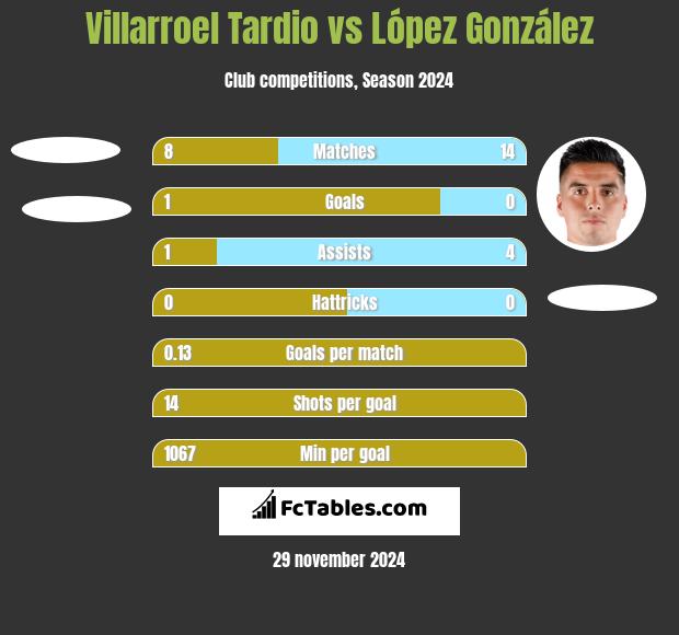 Villarroel Tardio vs López González h2h player stats