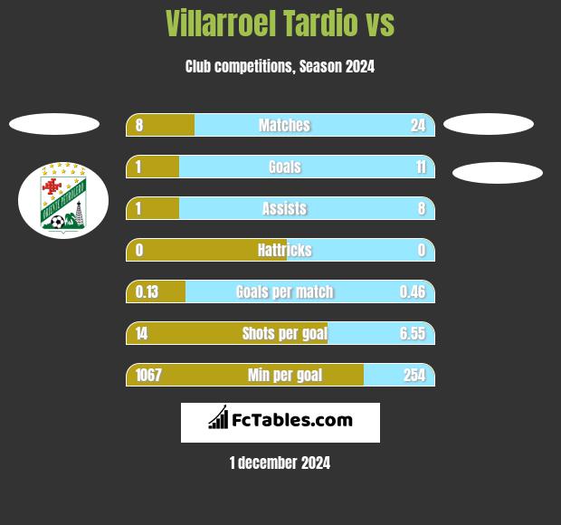 Villarroel Tardio vs  h2h player stats