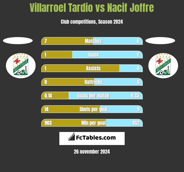 Villarroel Tardio vs Nacif Joffre h2h player stats