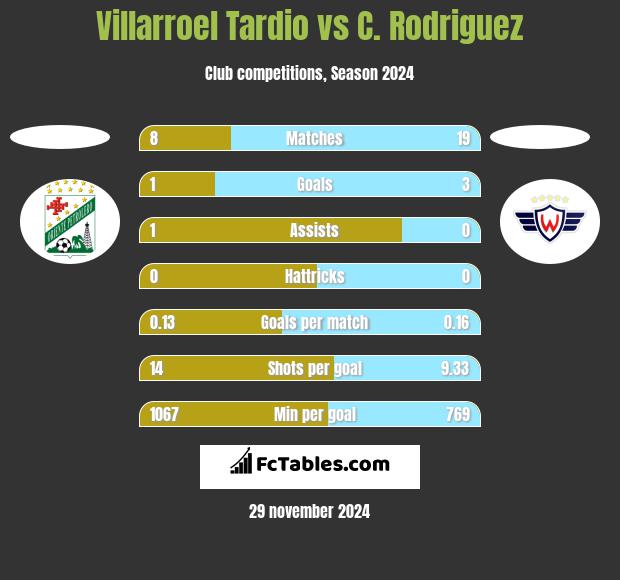 Villarroel Tardio vs C. Rodriguez h2h player stats