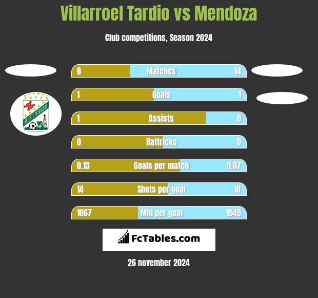 Villarroel Tardio vs Mendoza h2h player stats