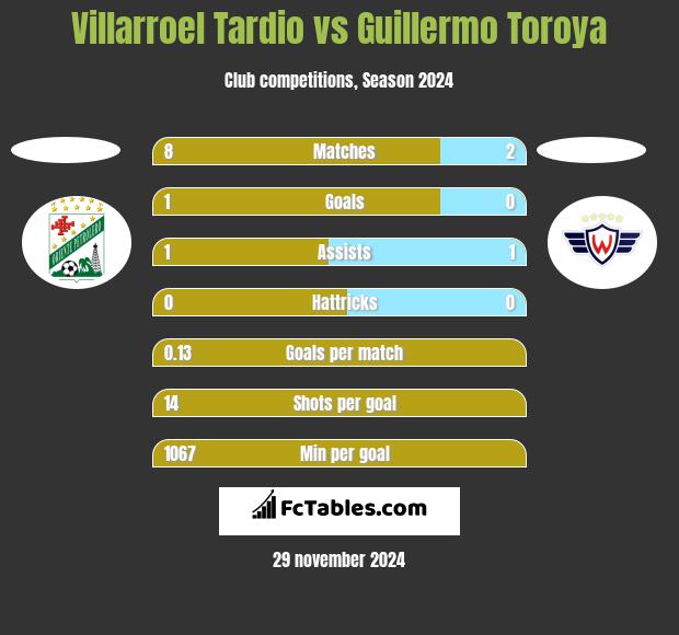 Villarroel Tardio vs Guillermo Toroya h2h player stats