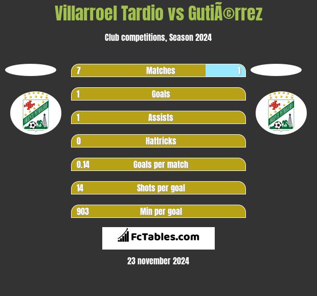 Villarroel Tardio vs GutiÃ©rrez h2h player stats