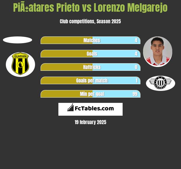 PiÃ±atares Prieto vs Lorenzo Melgarejo h2h player stats