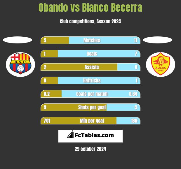 Obando vs Blanco Becerra h2h player stats