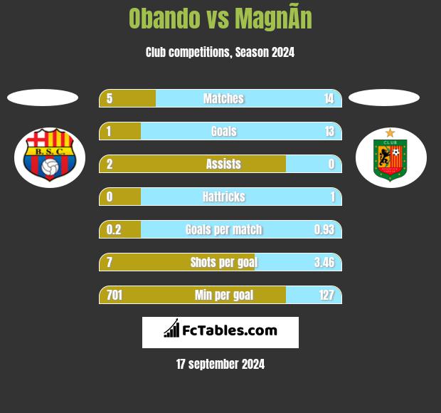 Obando vs MagnÃ­n h2h player stats