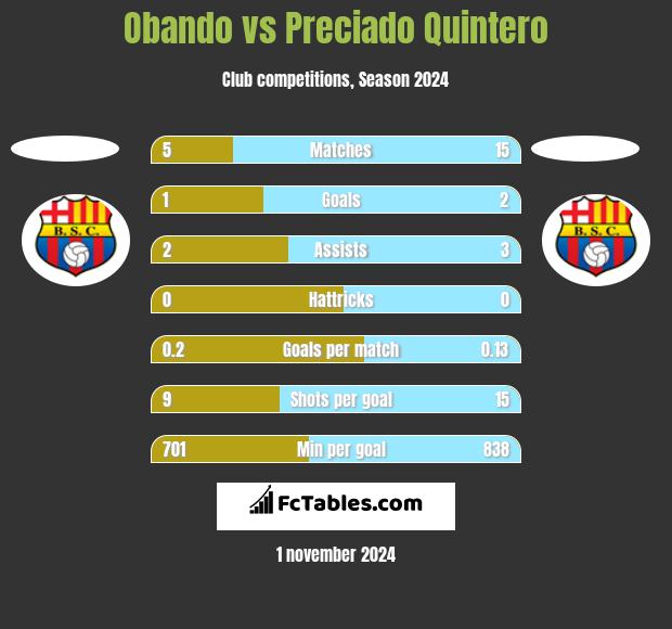 Obando vs Preciado Quintero h2h player stats