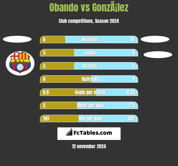 Obando vs GonzÃ¡lez h2h player stats