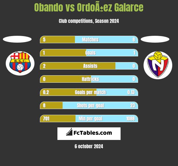 Obando vs OrdoÃ±ez Galarce h2h player stats