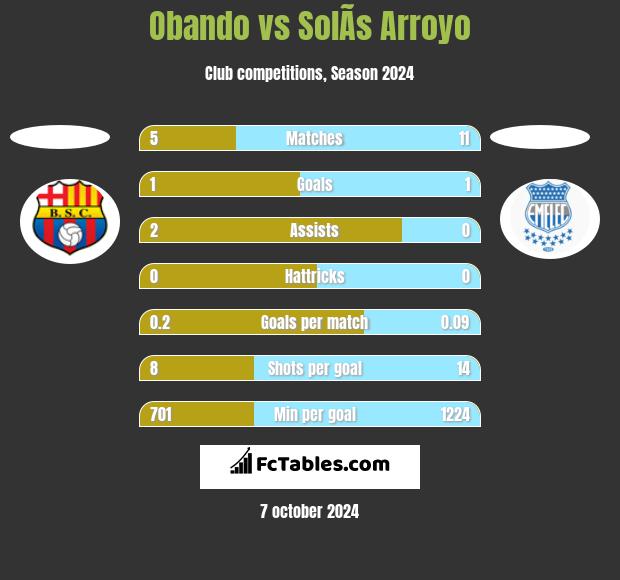 Obando vs SolÃ­s Arroyo h2h player stats