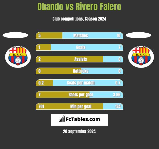 Obando vs Rivero Falero h2h player stats