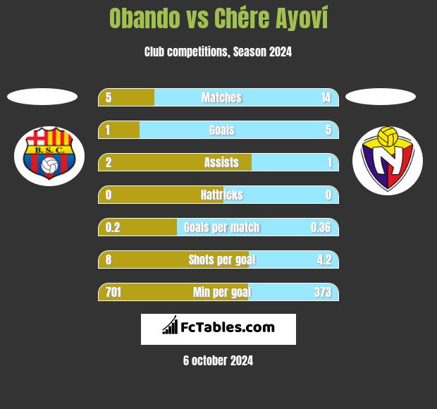 Obando vs Chére Ayoví h2h player stats