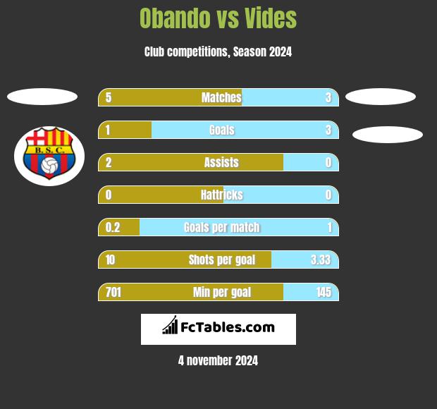 Obando vs Vides h2h player stats