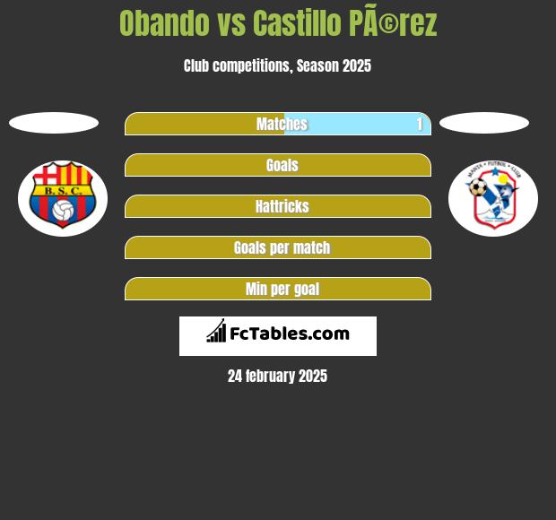 Obando vs Castillo PÃ©rez h2h player stats