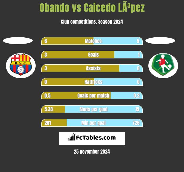 Obando vs Caicedo LÃ³pez h2h player stats