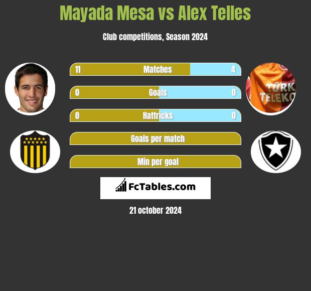 Mayada Mesa vs Alex Telles h2h player stats