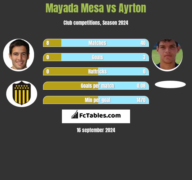 Mayada Mesa vs Ayrton h2h player stats