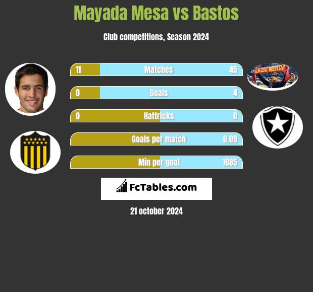 Mayada Mesa vs Bastos h2h player stats