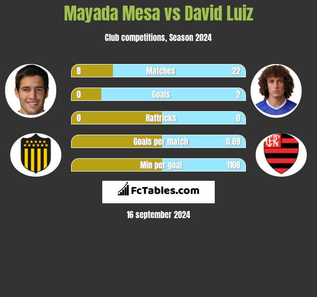 Mayada Mesa vs David Luiz h2h player stats