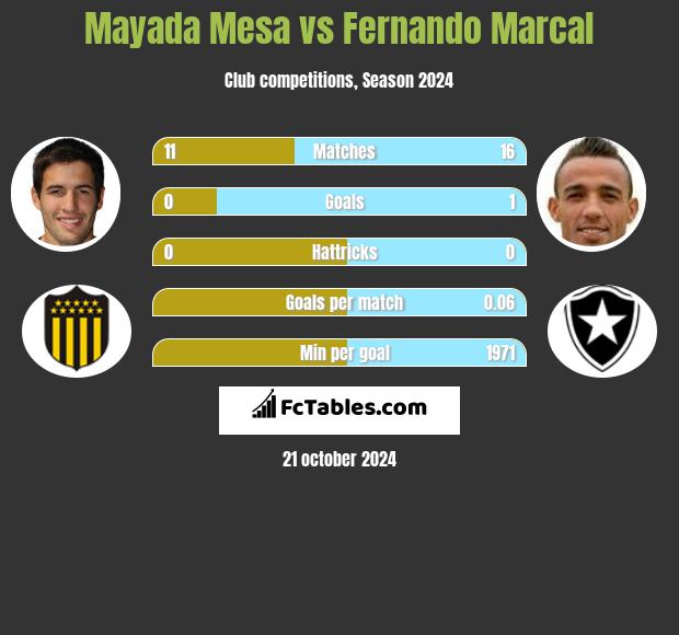 Mayada Mesa vs Fernando Marcal h2h player stats