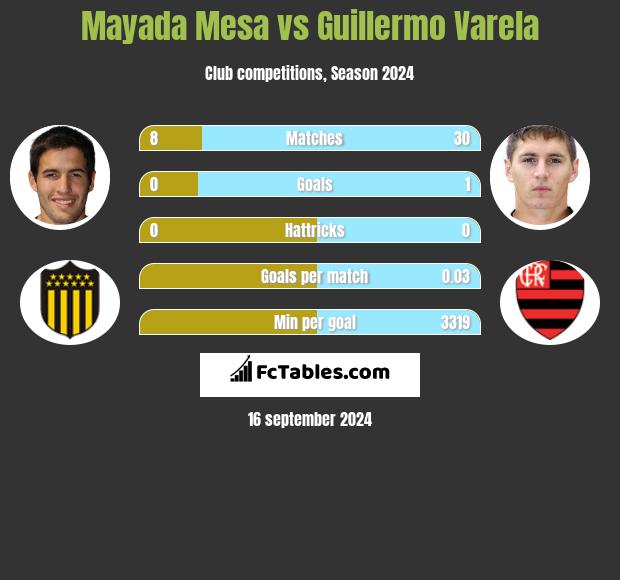 Mayada Mesa vs Guillermo Varela h2h player stats