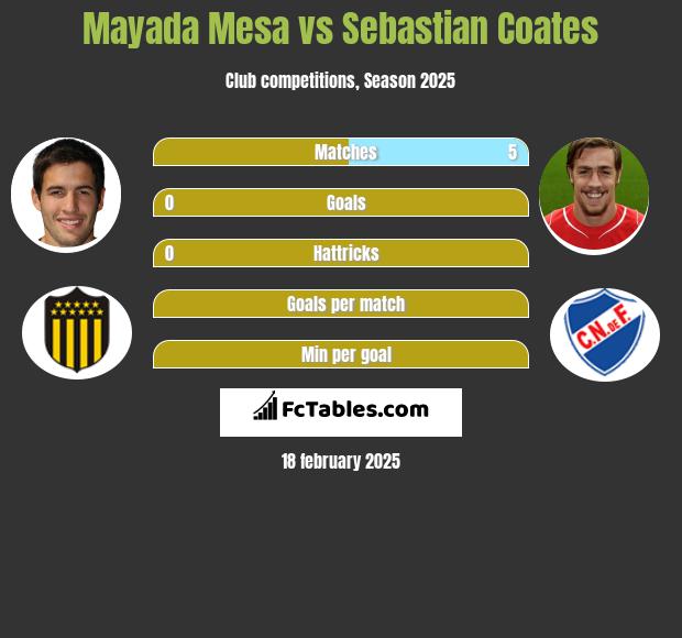 Mayada Mesa vs Sebastian Coates h2h player stats