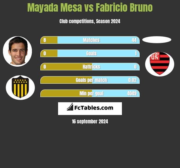 Mayada Mesa vs Fabricio Bruno h2h player stats