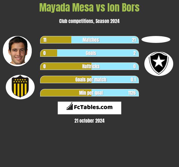 Mayada Mesa vs Ion Bors h2h player stats