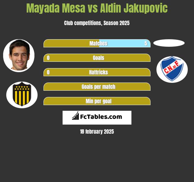 Mayada Mesa vs Aldin Jakupovic h2h player stats