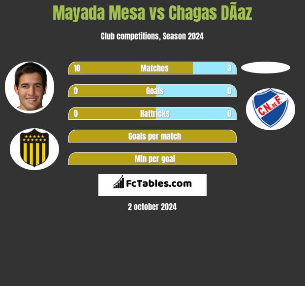 Mayada Mesa vs Chagas DÃ­az h2h player stats