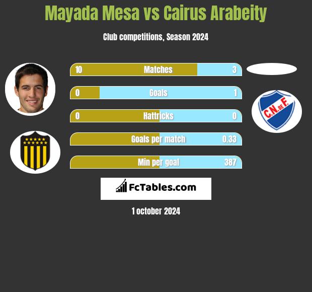 Mayada Mesa vs Cairus Arabeity h2h player stats