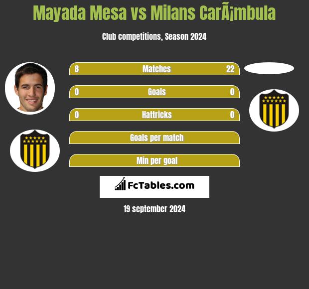 Mayada Mesa vs Milans CarÃ¡mbula h2h player stats