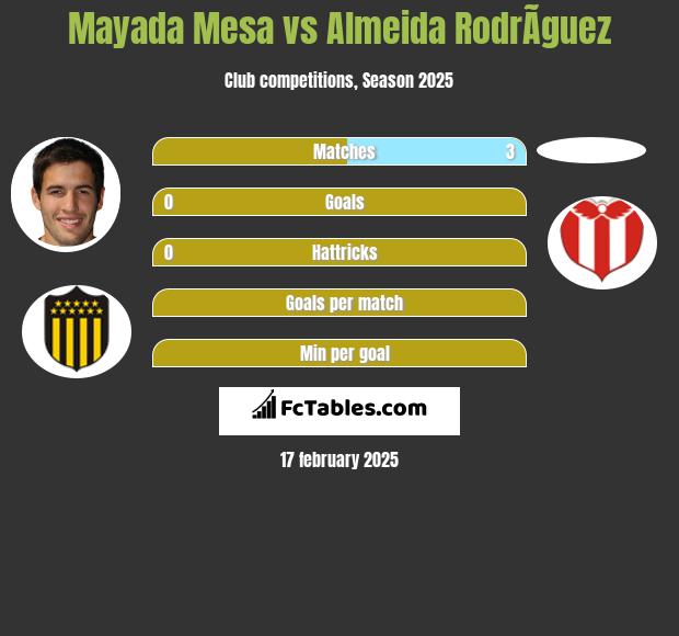 Mayada Mesa vs Almeida RodrÃ­guez h2h player stats