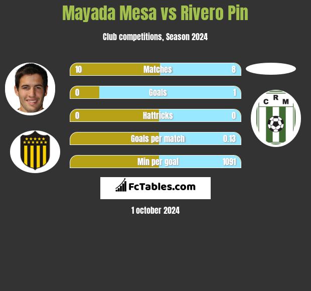 Mayada Mesa vs Rivero Pin h2h player stats