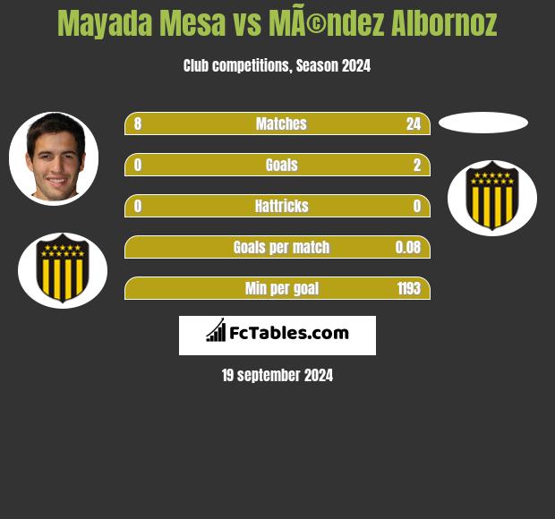 Mayada Mesa vs MÃ©ndez Albornoz h2h player stats