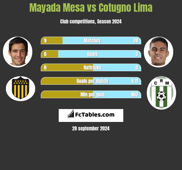 Mayada Mesa vs Cotugno Lima h2h player stats