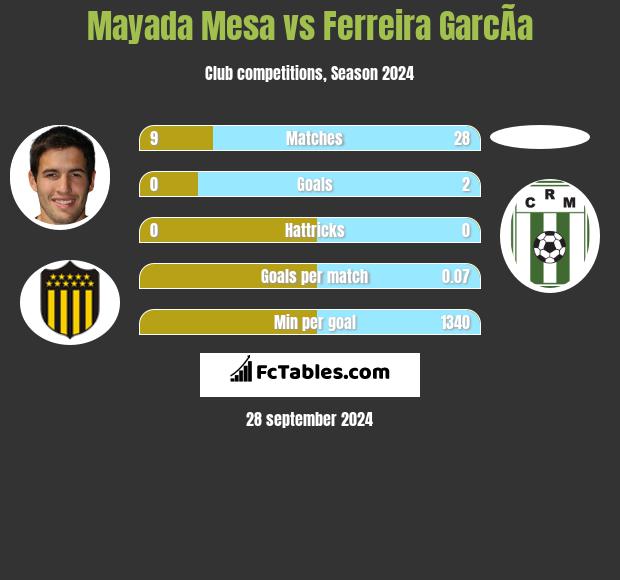 Mayada Mesa vs Ferreira GarcÃ­a h2h player stats