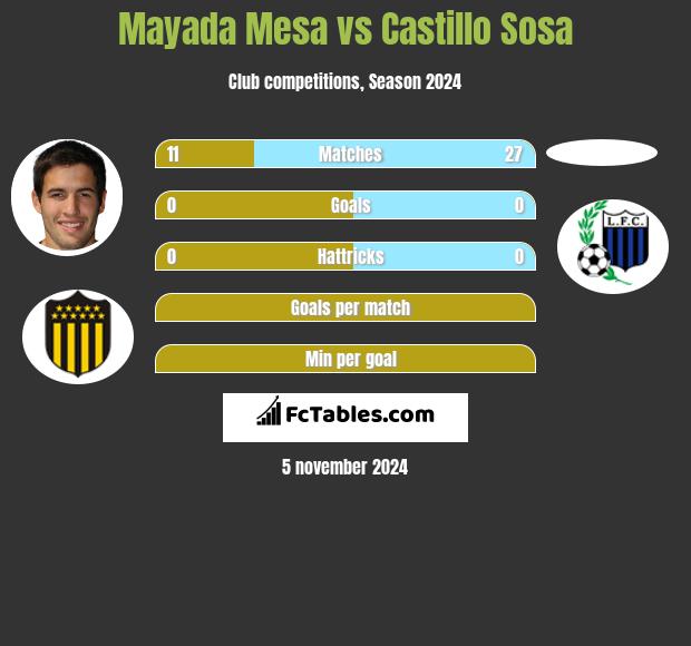 Mayada Mesa vs Castillo Sosa h2h player stats