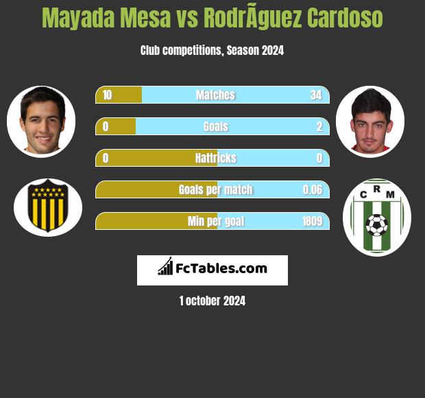 Mayada Mesa vs RodrÃ­guez Cardoso h2h player stats