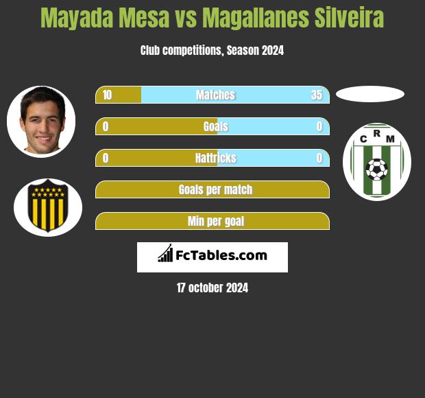 Mayada Mesa vs Magallanes Silveira h2h player stats