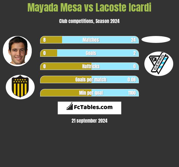 Mayada Mesa vs Lacoste Icardi h2h player stats