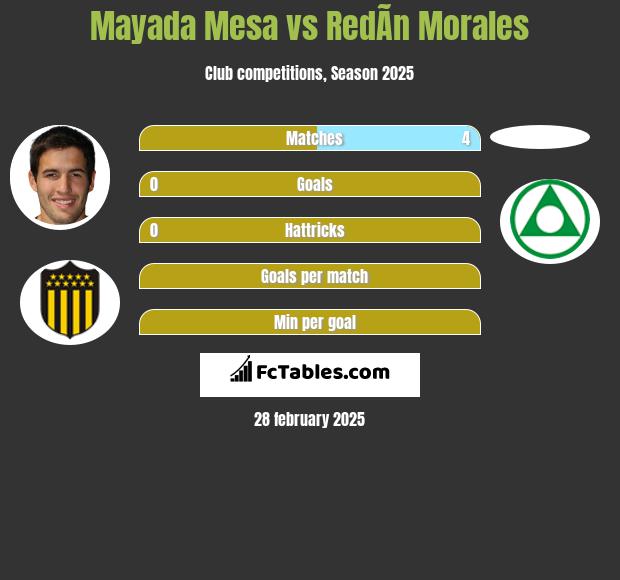 Mayada Mesa vs RedÃ­n Morales h2h player stats